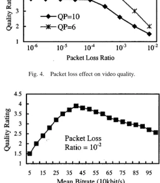 Fig. 5. Relation between video quality and encoding bit-rate under a certain packet loss ratio.