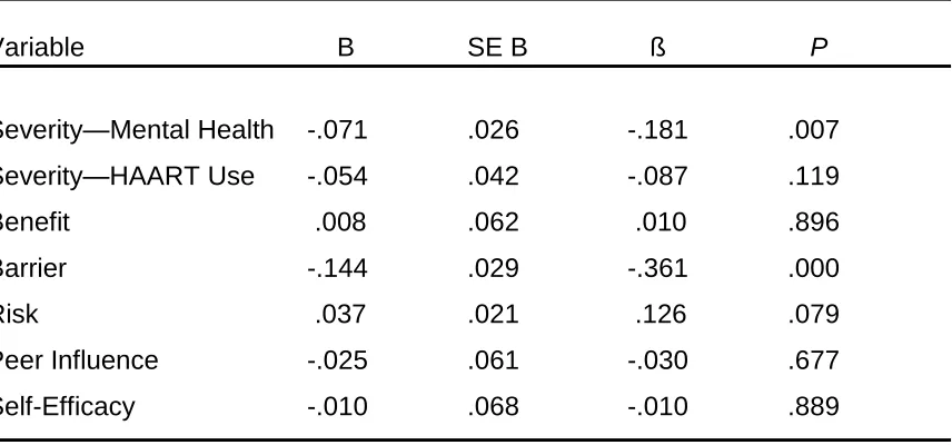 Table 4-4 Summary of Simultaneous Linear Regression Analysis for Variables Predicting 
