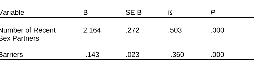 Table 4-5 Summary of Stepwise Linear Regression Analysis for Variables Predicting 