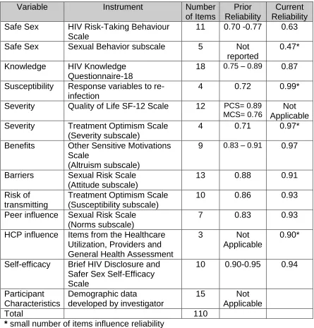 Table 3-1 Overview of Data Collection: Variables, Instruments, Number of Items, 
