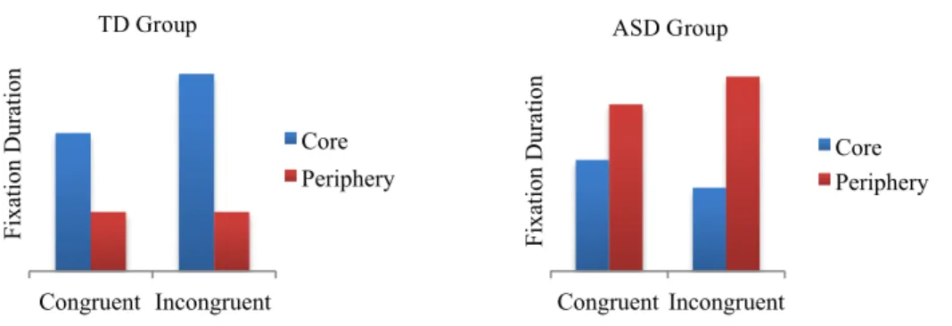 Figure 2. Illustration of expected three-way interaction between group, congruence, and region  for the core versus periphery analysis