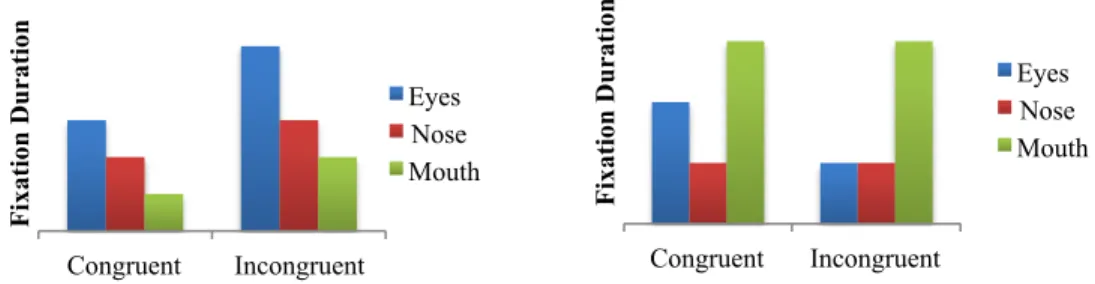 Figure 3. Illustration of expected three-way interaction between group, congruence, and region  for the analysis between eyes, nose, and mouth