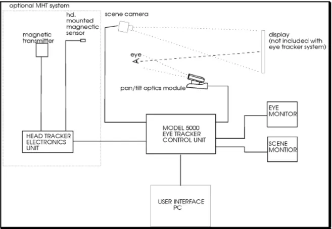 Figure 4. Schematic of ASL 6000 set-up and eye-tracking data collection. 