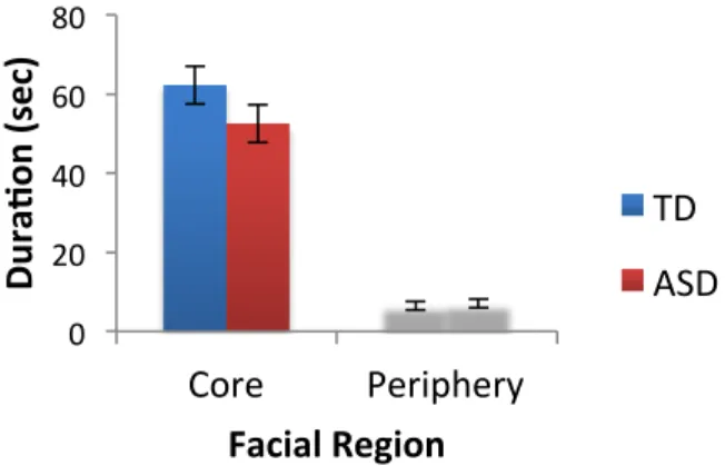 Figure 6. Total fixation duration for the core and peripheral face regions when viewing  congruent movies