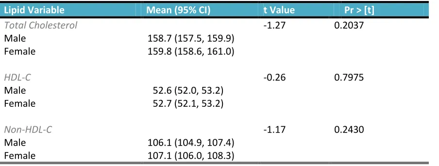 Table 4 Lipid Factors Independent-Samples t-Test (N=3888) 