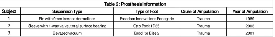 Table 2: Prosthesis Information