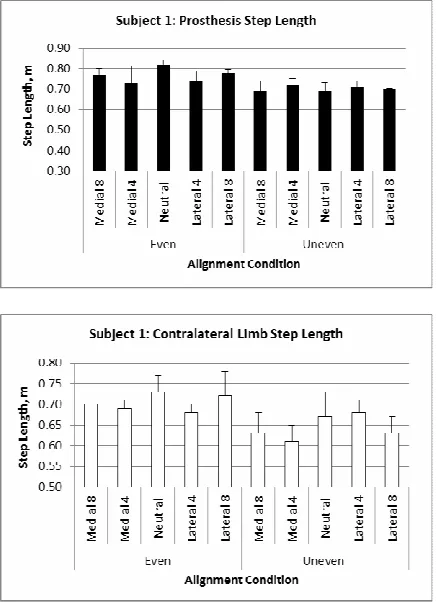Figure 4: Subject 1, Average Prosthesis Step Length.  