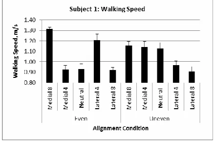 Figure 6: Subject 1, Average Walking Speed. 