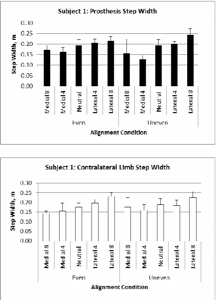 Figure 7: Subject 1, Average Prosthesis Step Width.  
