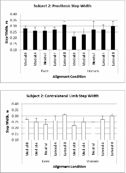 Figure 13: Subject 2, Prosthesis Step Width.  