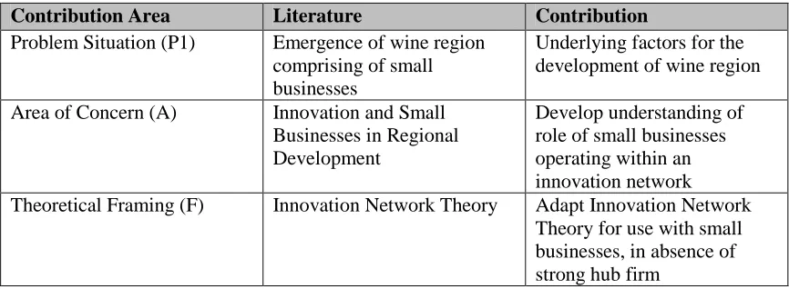 Table 1: Contributions to Research (adapted from Mathiassen et al. 2012) 