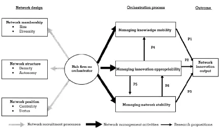 Figure 1: Framework for Orchestration in Innovation Networks (Dhanaraj & Parkhe, 2006) 