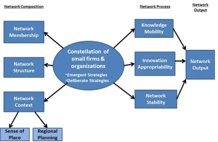 Figure 2: Adapted Model for Small Business Innovation Networks 
