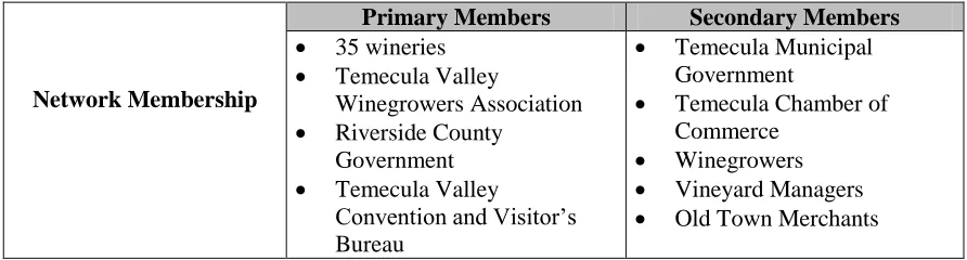 Table 6:  Primary and Secondary Members of the Temecula Valley Innovation Network 