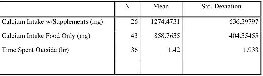 Table 5:  Time Spent in Kcal Deficit and Surplus of Assessed 