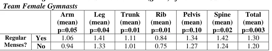Table 11: Regular Menstrual Status and BMD (g/cmTeam Female Gymnasts  Arm 