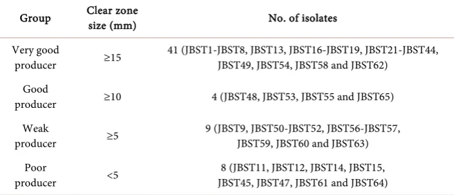 Table 1. Grouping of pectinase producers on the basis of zone of pectinolysis. 