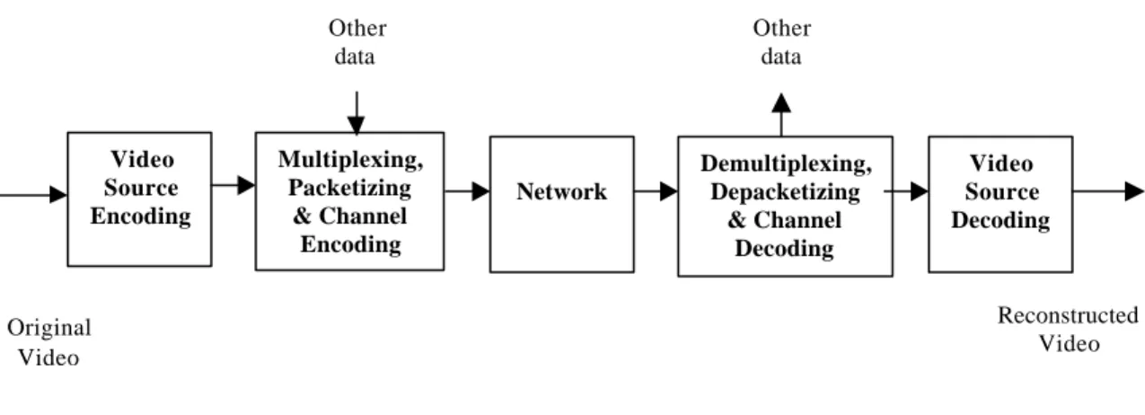 Figure 1.  A typical video communication system. 