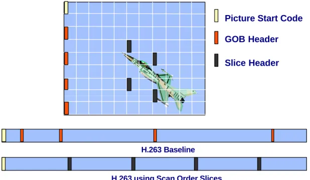 Figure 6: Scan order slices as a means to improve error resilience. 