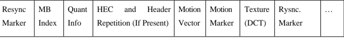 Figure 9: Syntactic Structure of Packets in MPEG-4 Error Resilient Mode with Data Partitioning
