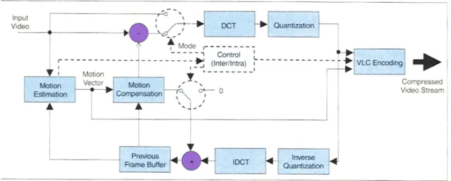 Figure 3 A typical Video Coder using block-based motion-compensated temporal prediction and  transform coding