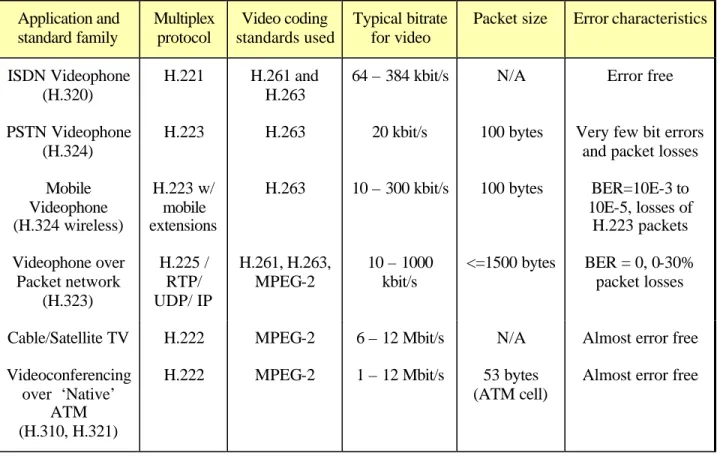 Table 1: Standard Families for Video Transmission  Application and  standard family  Multiplex protocol  Video coding  standards used  Typical bitrate for video 