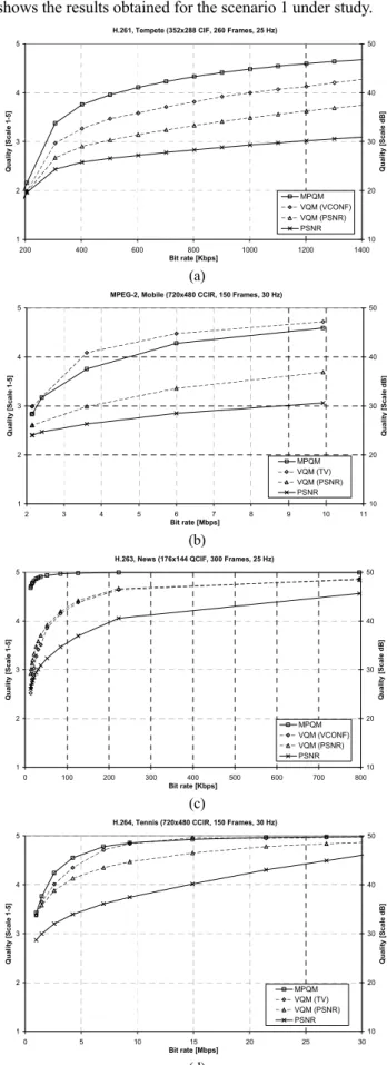 Figure 1 – Video-Quality Metrics results. Scenario 1. 