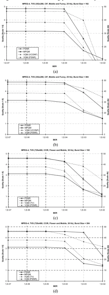 Figure 1 also shows an important result when applying  the MPQM and VQM (VCONF and PSNR models) metrics  to QCIF sequences