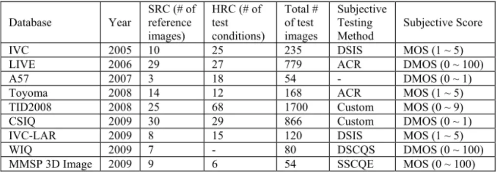 TABLE 1: COMPARISON OF IMAGE QUALITY DATABASES  