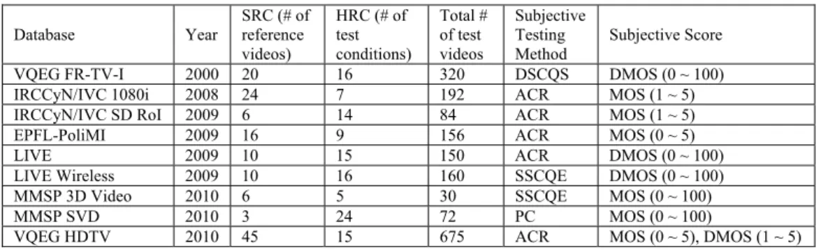 TABLE 2: COMPARISON OF VIDEO QUALITY DATABASES  Database Year SRC (# of reference  videos)  HRC (# of test  conditions)  Total # of test videos  Subjective Testing Method  Subjective Score  VQEG FR-TV-I  2000  20  16  320  DSCQS  DMOS (0 ~ 100)  IRCCyN/IVC