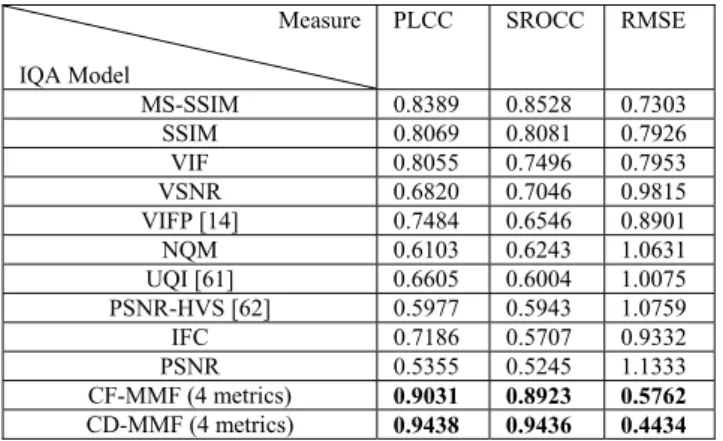 TABLE 4: COMPARISON OF THE PERFORMANCE OF VQA  MODELS  Measure  VQA  Model  PLCC SROCC RMSE  PSNR 0.5465  0.5205  9.1929  VSNR 0.6880  0.6714  7.9666  SSIM 0.5413  0.5233  9.2301   MS-SSIM  0.7551 0.7479  7.1963  V-SSIM 0.6058  0.5924  8.7337  VQM 0.7695  