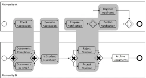 Figure 1.1: Two process models and possible correspondences as shown in (Kuss et al., 2016)