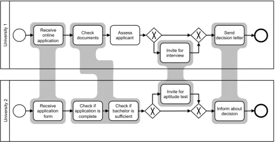 Figure 1.2: Two process models and possible correspondences as shown in Kuss et al. (2016)