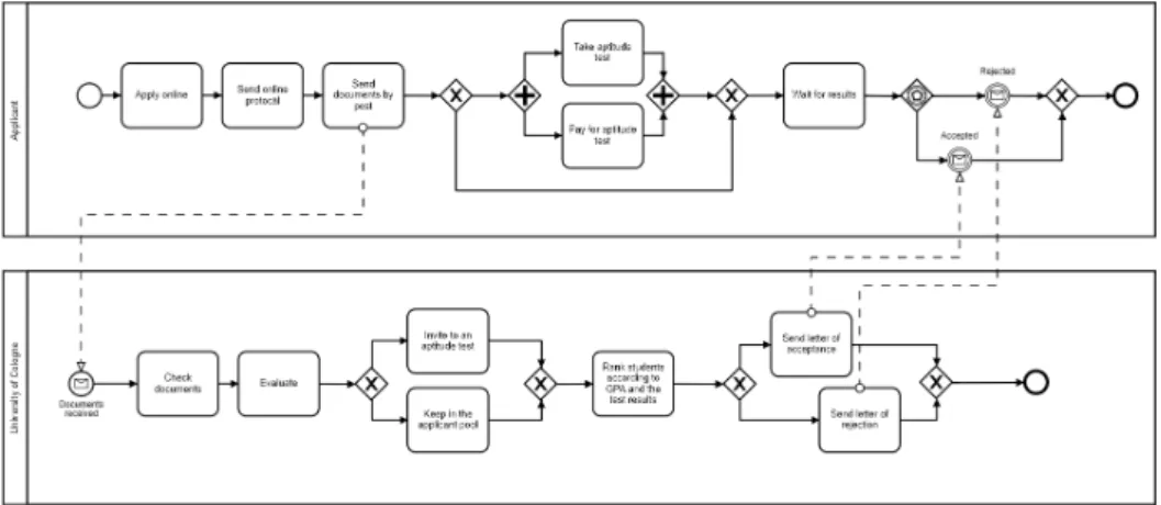 Figure 3.1: Example of a (small) process model of the University Admission data set