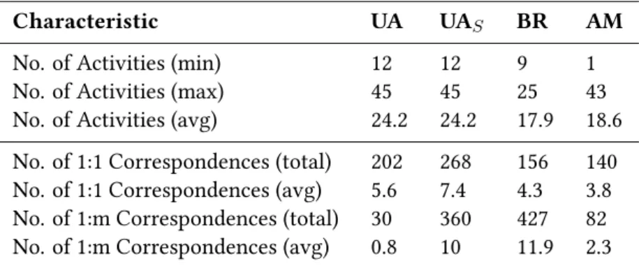 Table 3.2: Characteristics of the test data sets of the PMMC 2015 (Antunes et al., 2015)