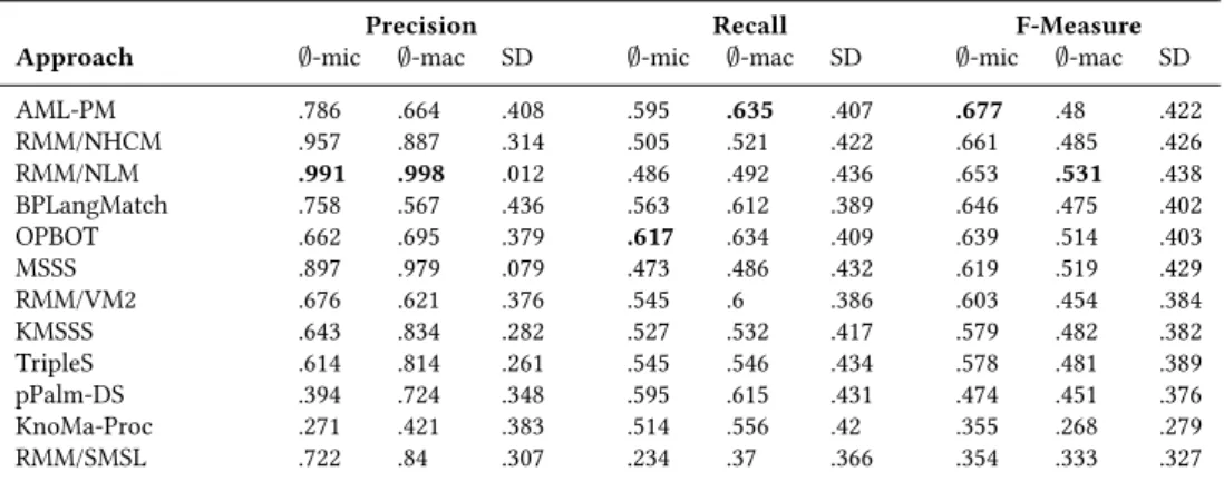 Table 3.6: Results of Asset Management data set