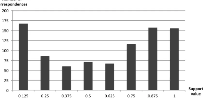 Figure 5.2: Distribution of support values in the non-binary gold standard of the University Admission data set