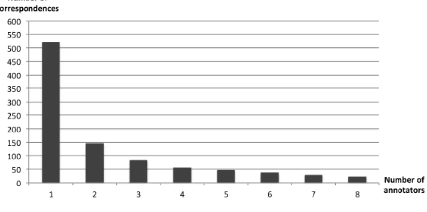 Figure 5.3: Average increase of number of correspondences with additional anno- anno-tators