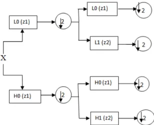 Fig. 1  Discrete wavelet transform 