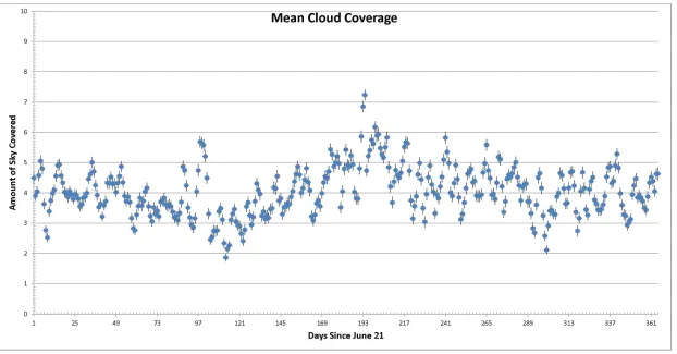 Figure 2.2: Figure 2.2: Average opaque cloudiness versus day of the year, starting with June 21, obtained from WBAN #13873 for the years 1961 to 1990