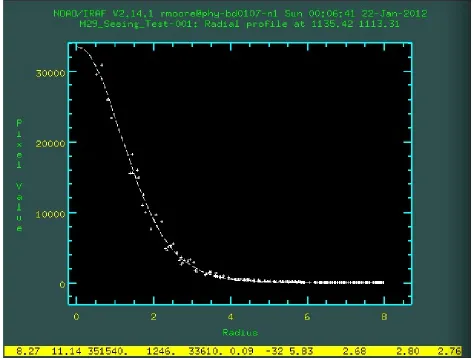 Figure 2.5: Radial plot of one of the brighter stars in a V band image of Messier 29.  The FWHM of this star was 2.76 using an aperture with a radius of 8 pixels.