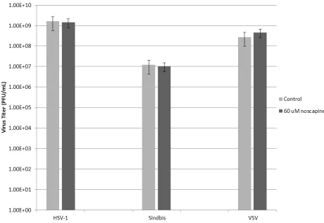 Figure 5. Effect of noscapine treatment on virus replication. 