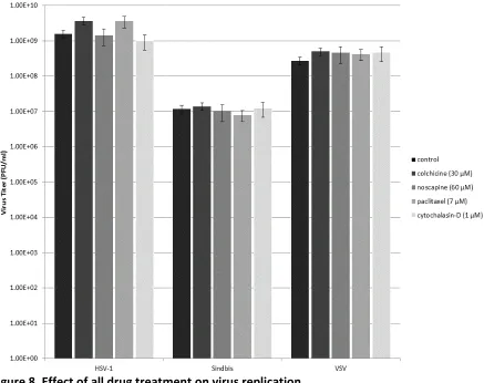 Figure 8. Effect of all drug treatment on virus replication.. Effect of all drug treatment on virus replication