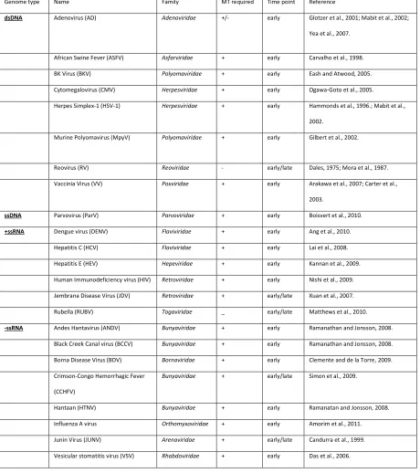 Table 1. Studies on viral use of the cytoskeleton. 