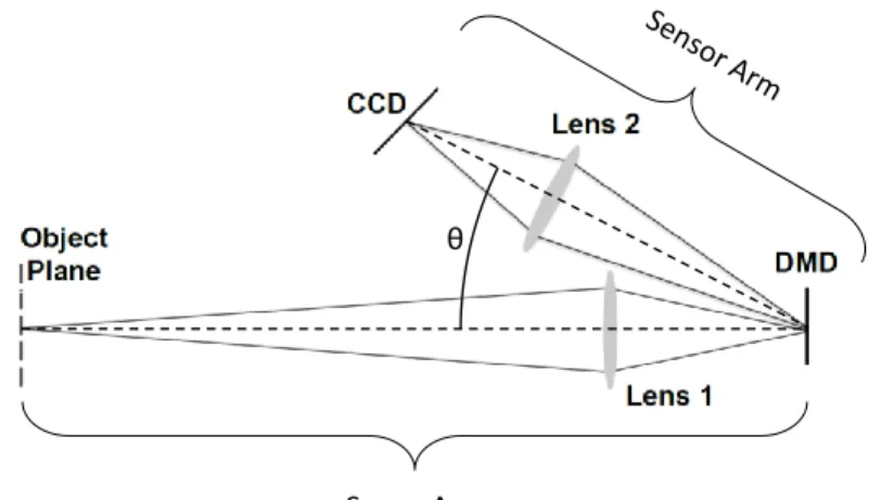 Fig. 1 illustrates the 2 imaging arms of the ARCSI system configuration. In the scene arm, a field lens (Lens 1 in the figure) is used to form an intermediate image of the object plane, or scene, onto the DMD