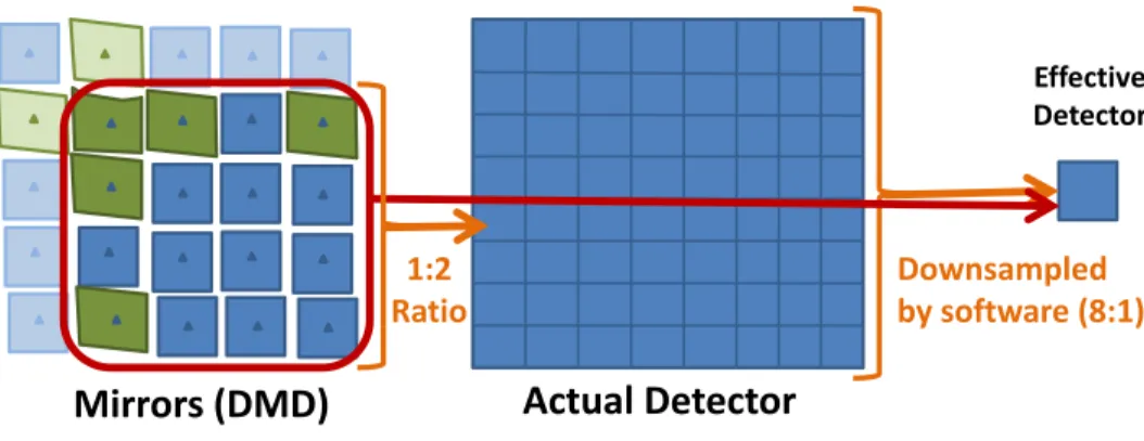 Figure 2: Sensor schematic showing the relative magnification between DMD and detector plane (1 : 2) and then the software down-sampling operation effectively making the compression ratio from DMD to effective detector as 16 : 1