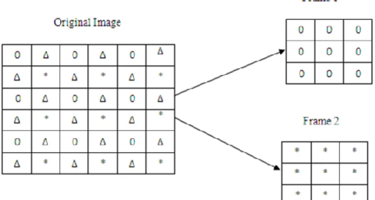 Fig. 1 A 6x6 Image is Split into 3x3 Pixel Images at Desired Half-Pixel Shift  3.2 Combining Frames on Quincunx sampling grid: 