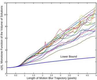 Figure 2: We measure the super-resolution “hardness” by the volume of plausible high-resolution so- so-lutions [1]