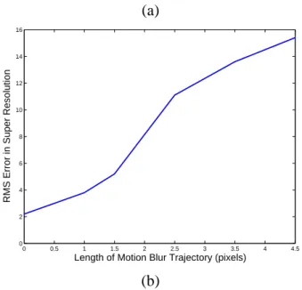 Figure 3: The effect of motion blur on super-resolution with a known simulated motion blur