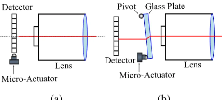 Figure 4: A jitter video camera shifts the sampling grid accurately and instantaneously